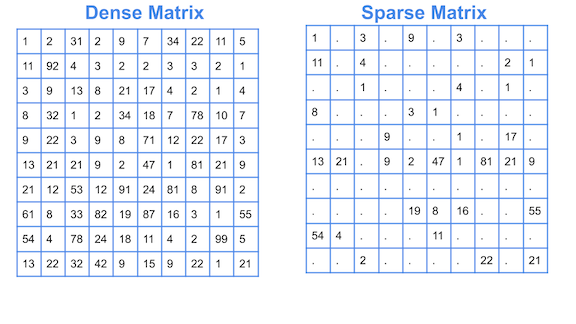 Introduction to Sparse Matrices in Python with SciPy - Python and R Tips