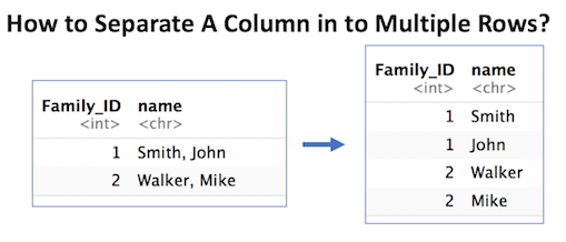 How To Separate a Column into Multiple Rows with in R Python