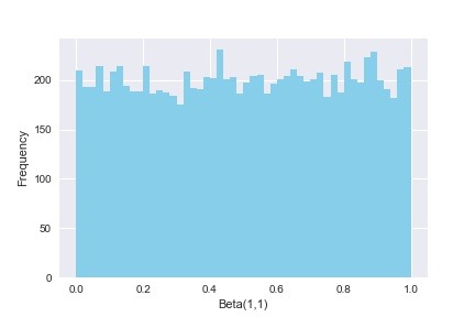 Probability Distributions In Python With SciPy And Seaborn - Python And ...