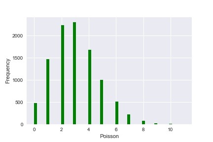 Probability Distributions In Python With SciPy And Seaborn - Python And ...