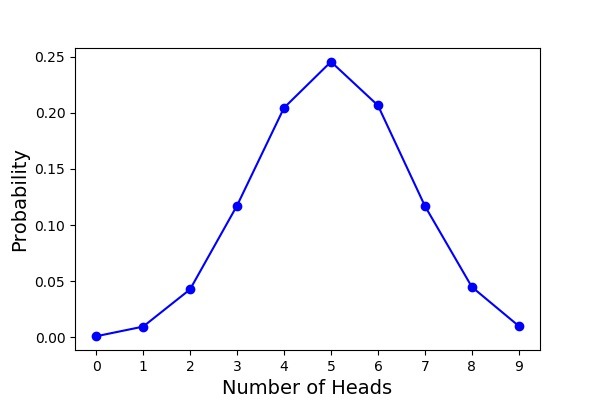 Simulating Coin Toss Experiment in Python with NumPy — Python and R Tips