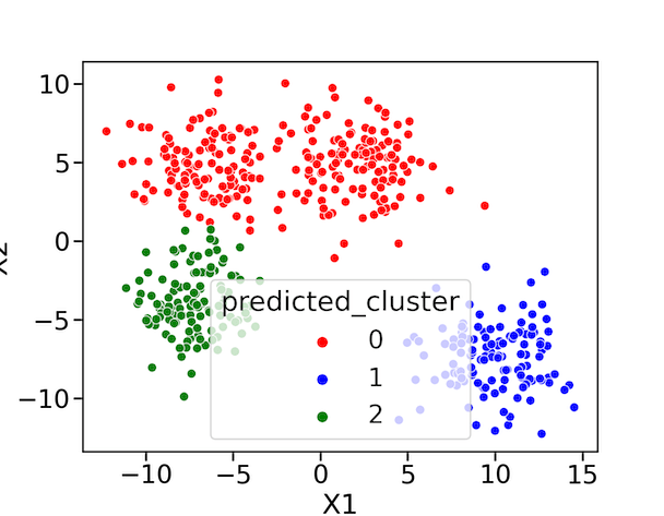 Gaussian Mixture Models With Scikit-learn In Python - Python And R Tips