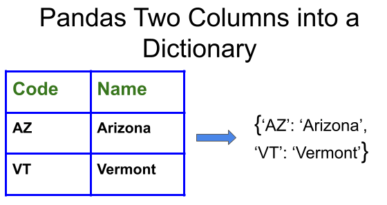 Python Dataframe Map Column Values How To Convert Two Columns From Pandas Dataframe To A Dictionary - Python  And R Tips