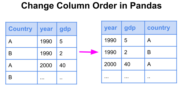 How To Change The Order Of Columns In A Pandas Dataframe Python And R Tips