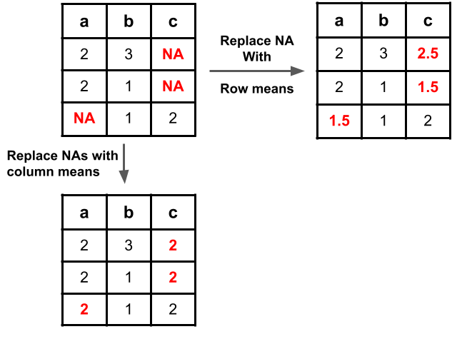 how-to-replace-nas-with-column-mean-or-row-means-with-tidyverse