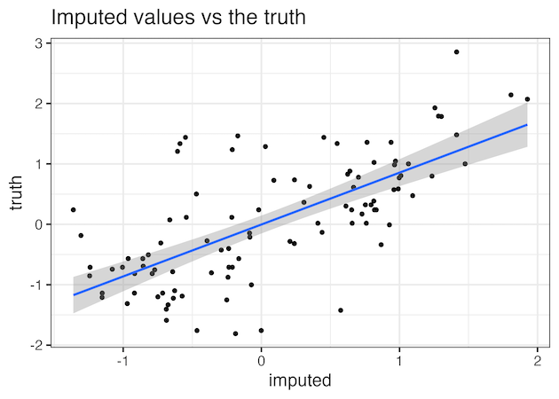 Imputing Missing Values With SVD - Python And R Tips